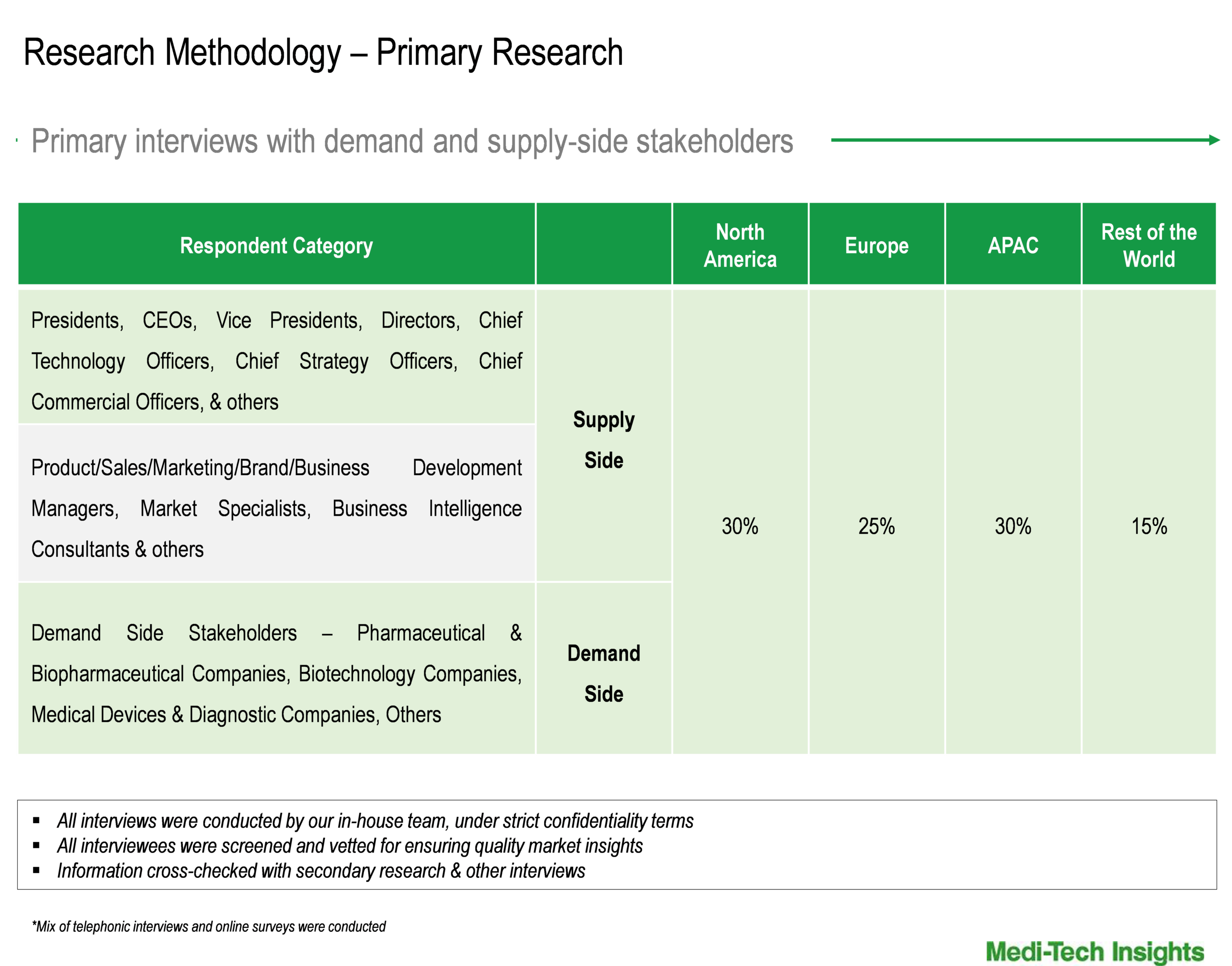Life Science Consulting Services Market - Primary Interviews Life Science Consulting Services Market - Primary Interviews