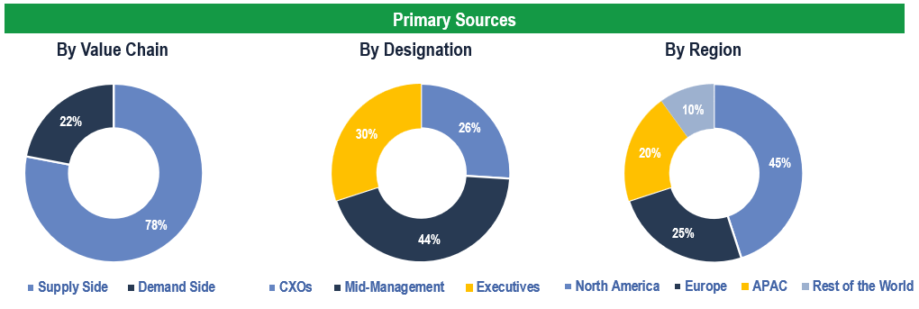 Life Science Consulting Services Market - Primary Interviews