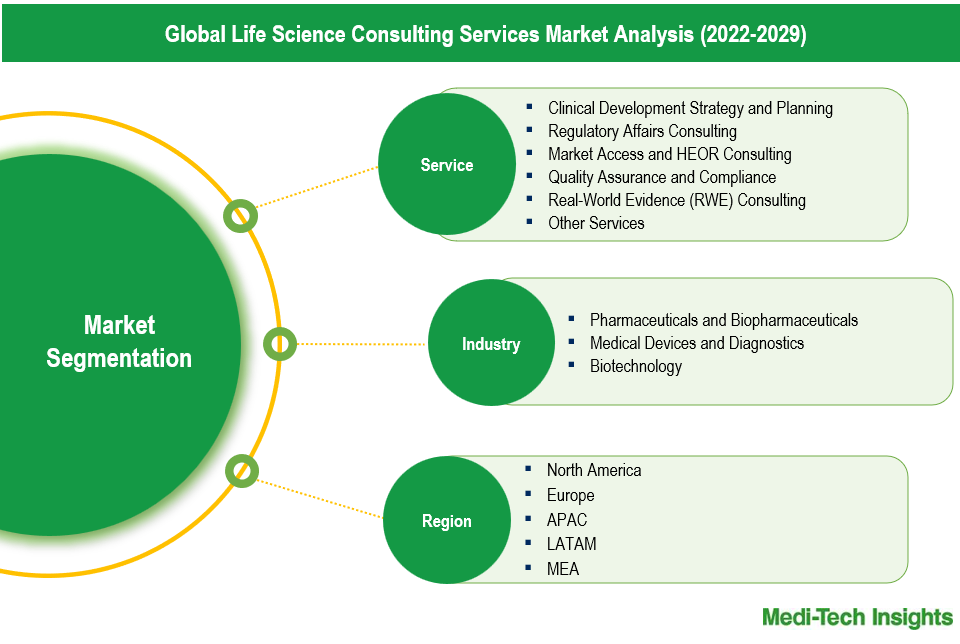 Life Science Consulting Services Market - Segmentation