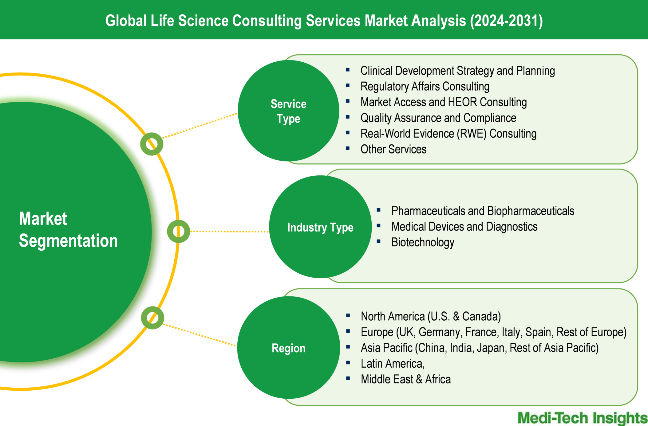 Life Science Consulting Services Market - Segmentation Life Science Consulting Services Market - Segmentation