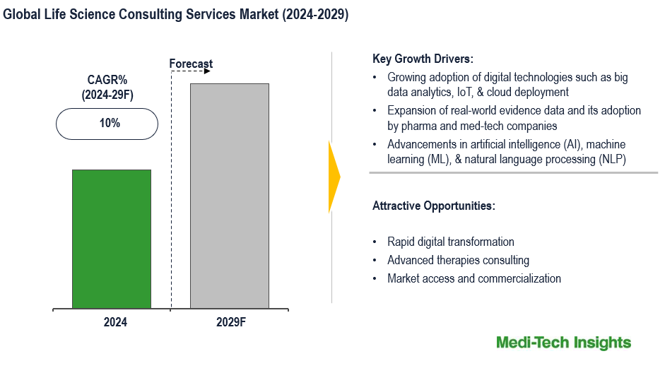 Life Science Consulting Services Market