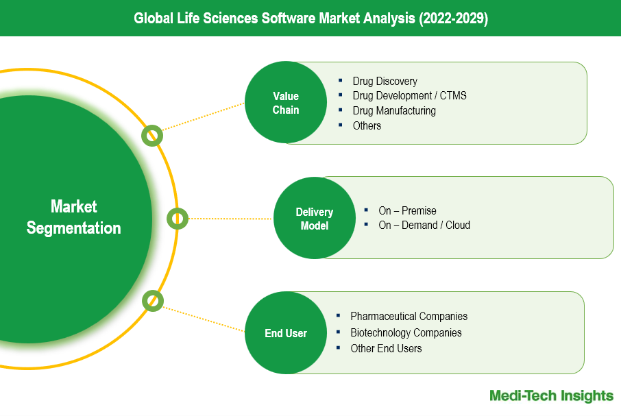 Life Sciences Software Market - Segmentation