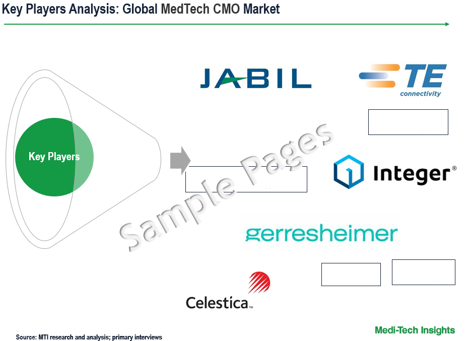 MedTech CMO Market - Key Players