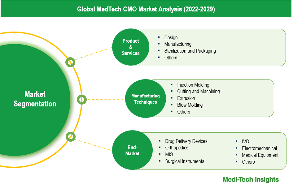 MedTech CMO Market - Segmentation