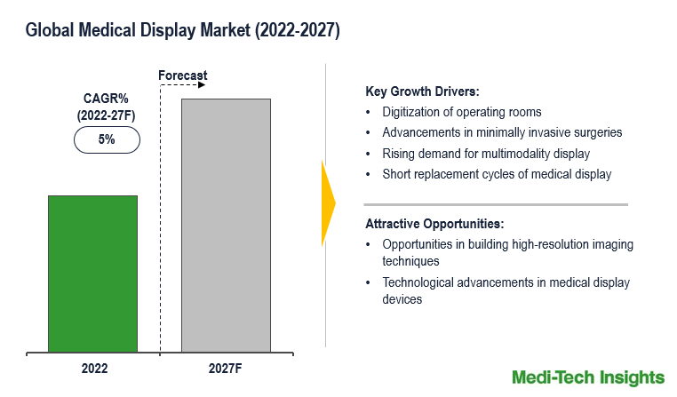 Medical Display Market