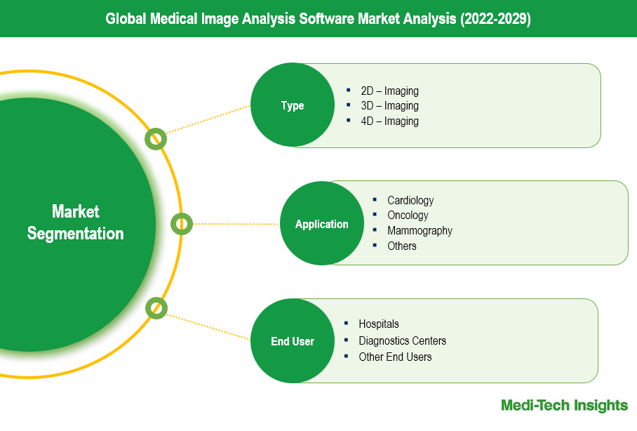 Medical Image Analysis Software Market - Segmentation