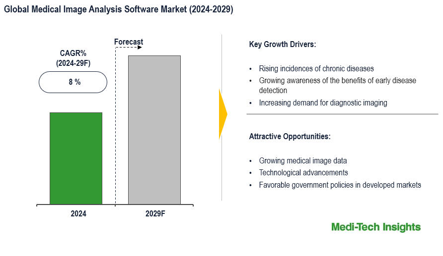 Medical Image Analysis Software Market