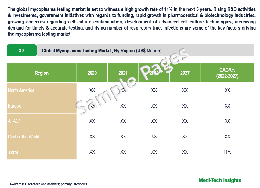 Mycoplasma Testing Market