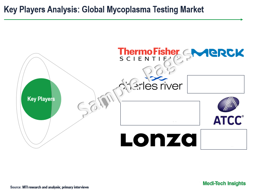 Mycoplasma Testing Market