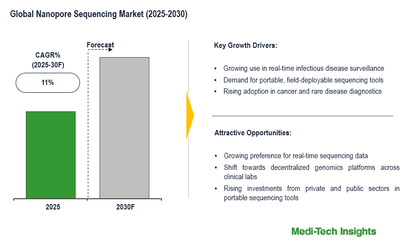 Nanopore Sequencing Market