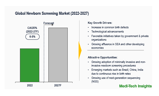 Newborn Screening Market