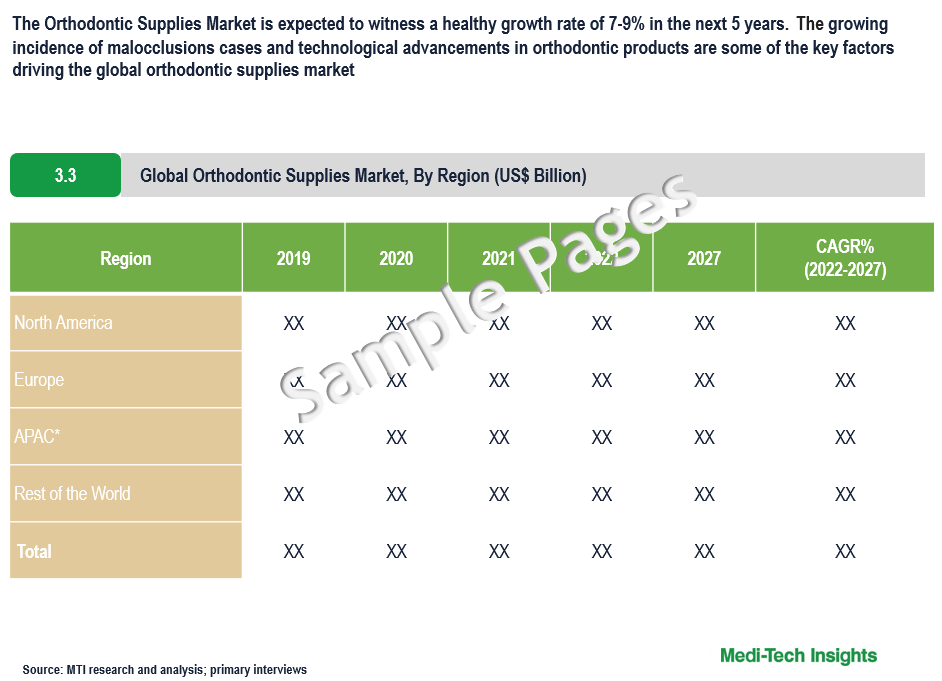 Orthodontic Supplies Market