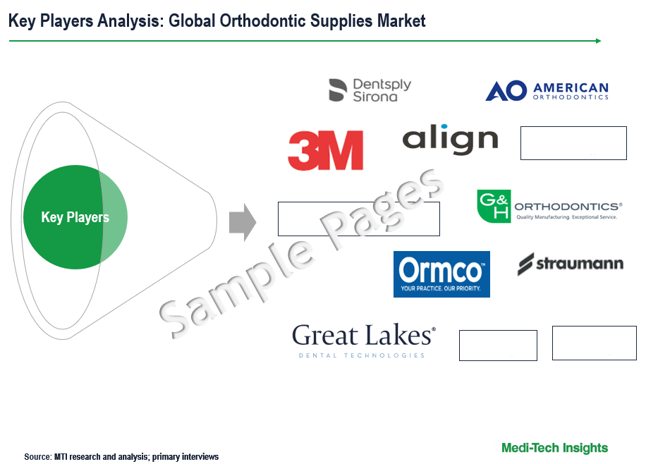 Orthodontic Supplies Market