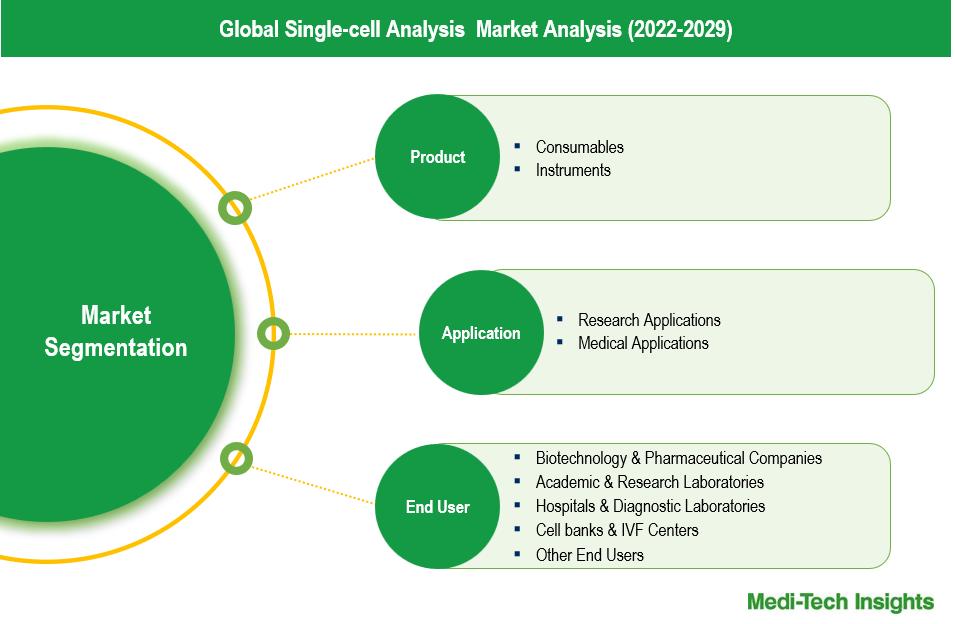 Single-Cell Analysis Market - Segmentation