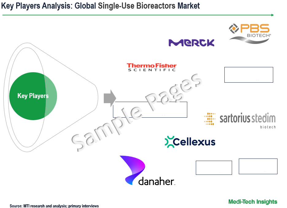 Single-Use Bioreactors Market - Key Players