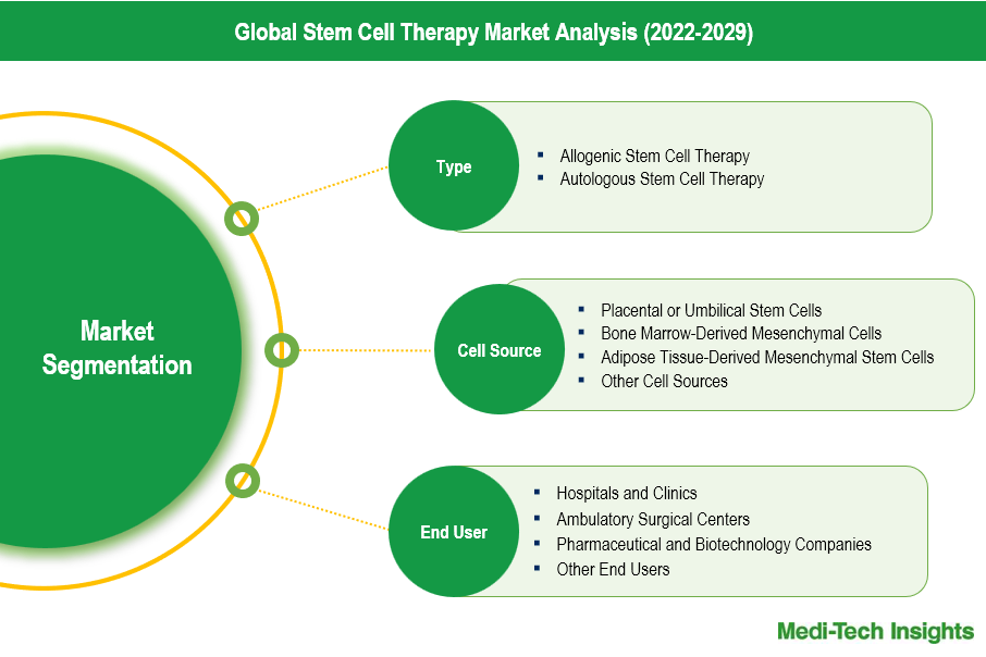 Stem Cell Therapy Market - Segmentation
