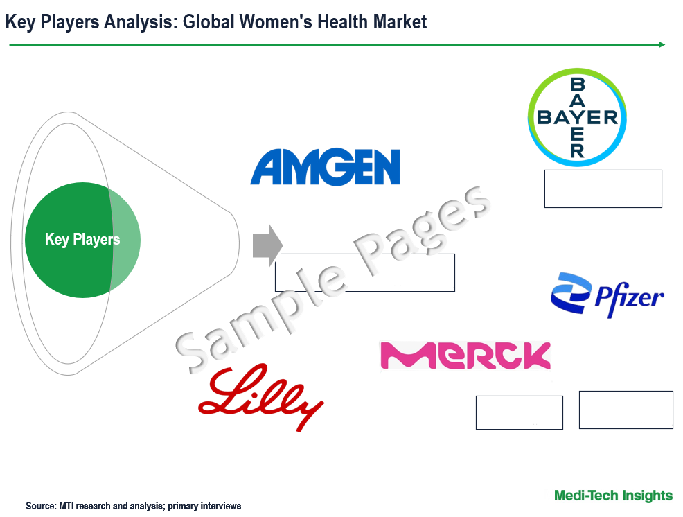 Women’s Health Market - Key Players