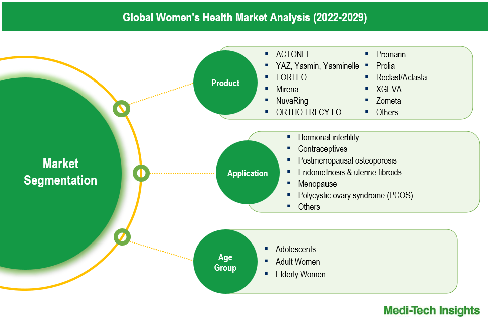 Women’s Health Market - Segmentation