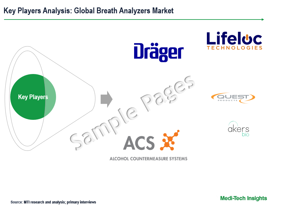 Breath Analyzers Market