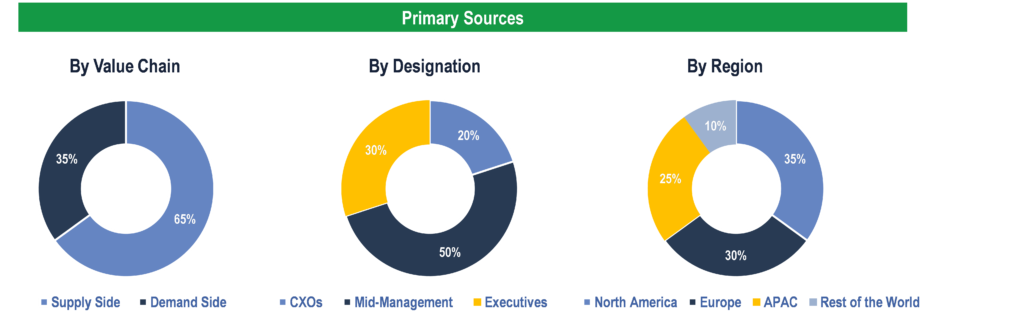 Cellular Health Screening Market