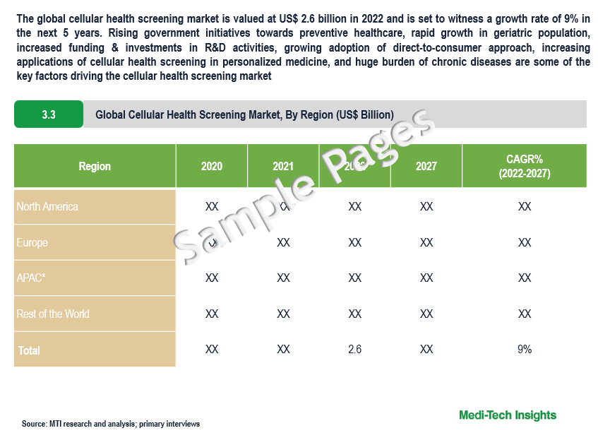 Cellular Health Screening Market