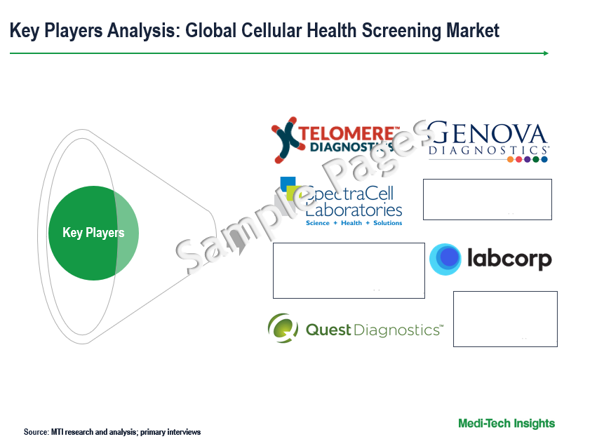 Cellular Health Screening Market