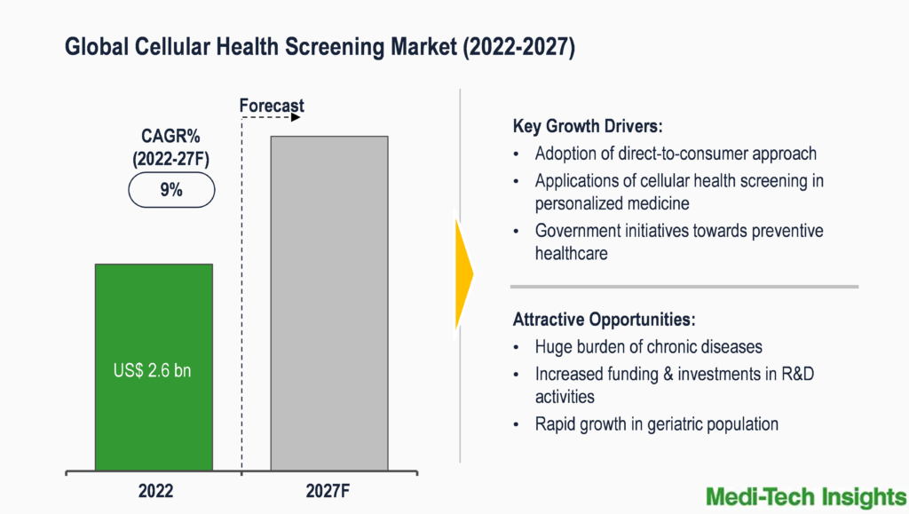 Cellular Health Screening Market