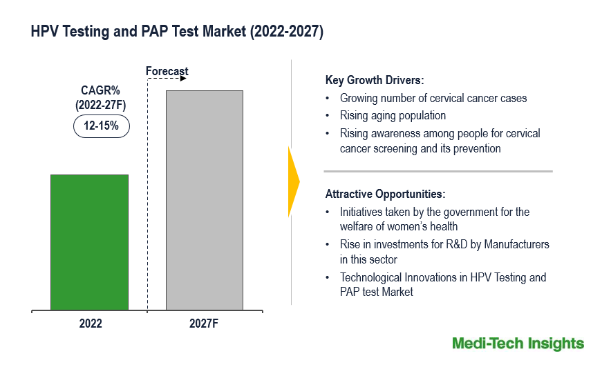 HPV Testing and PAP Test Market