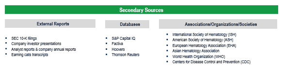 Hematology Market