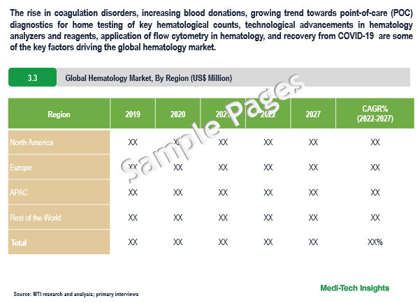 Hematology Market