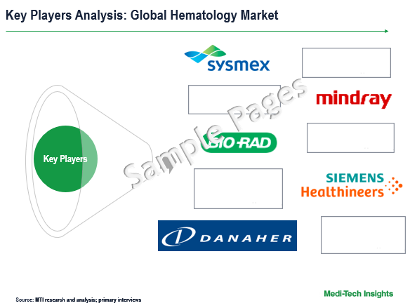 Hematology Market