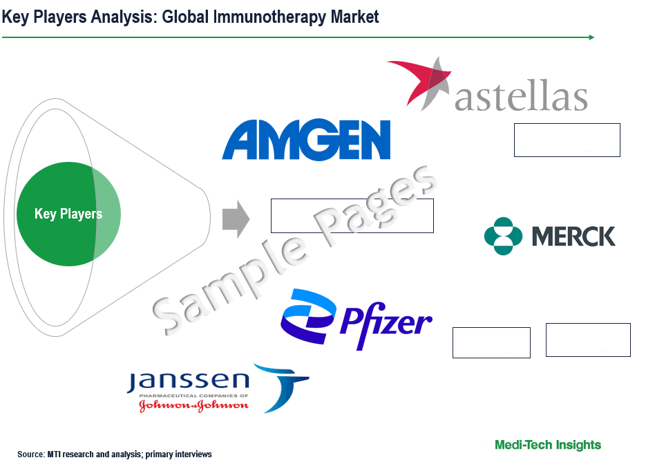 Immunotherapy Market