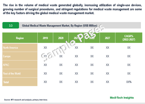 Medical Waste Management Market