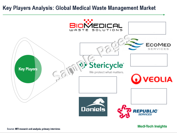 Medical Waste Management Market