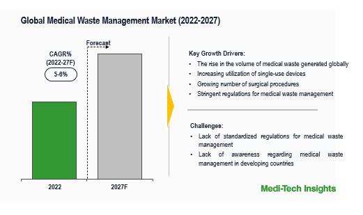 Medical Waste Management Market