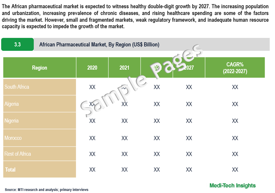 African Pharmaceutical Market