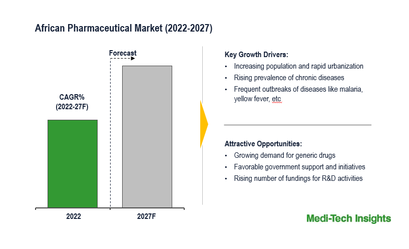 African Pharmaceutical Market