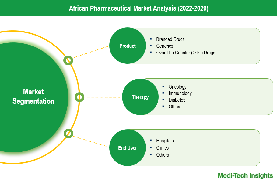 African Pharmaceutical Market - Segmentation