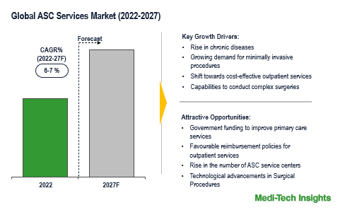 ASC Services Market