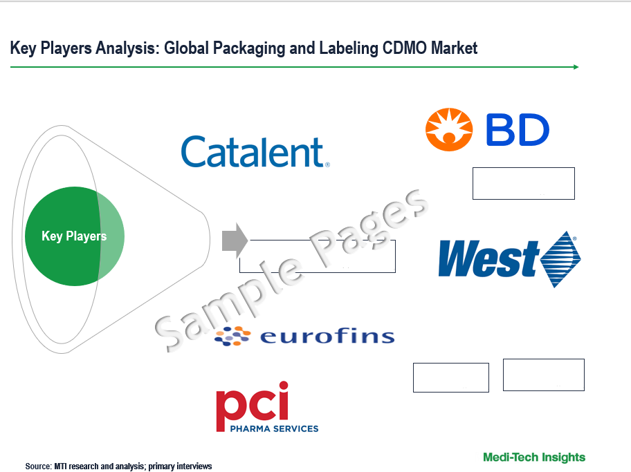 Packaging and Labeling CDMO Market