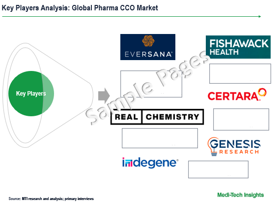 Pharma CCO Market