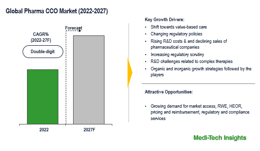 Pharma CCO Market