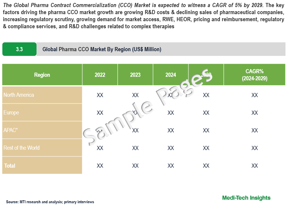 Pharma Contract Commercialization (CCO) Market - Sample Deliverables