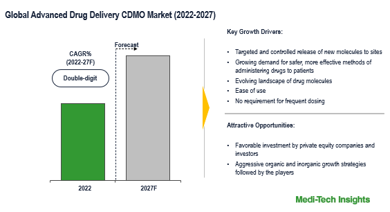 Advanced Drug Delivery CDMO Market