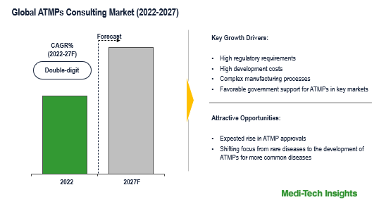 ATMPs Consulting Market