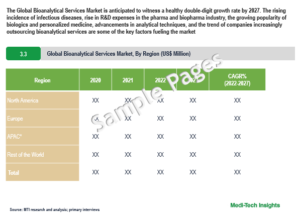 Bioanalytical Services Market