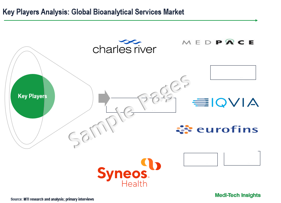 Bioanalytical Services Market
