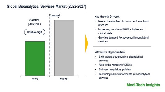 Bioanalytical Services Market