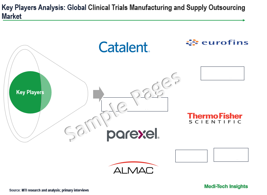 Clinical Trials Manufacturing and Supply Outsourcing Market