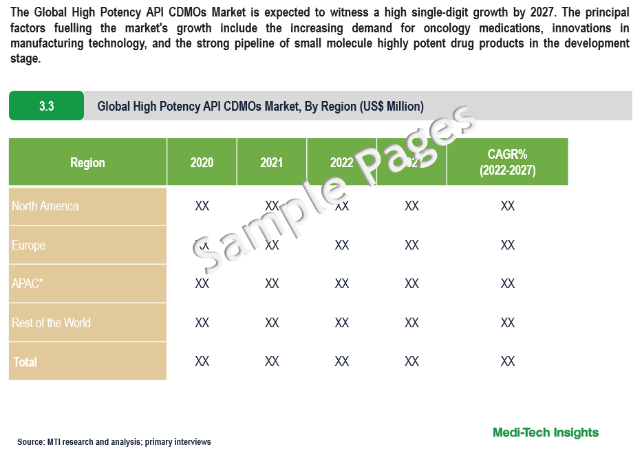 High Potency API CDMOs Market